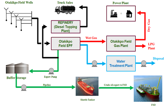 Our Client Green Energy Proposed Project at Otakikpo Marginal Oil Field